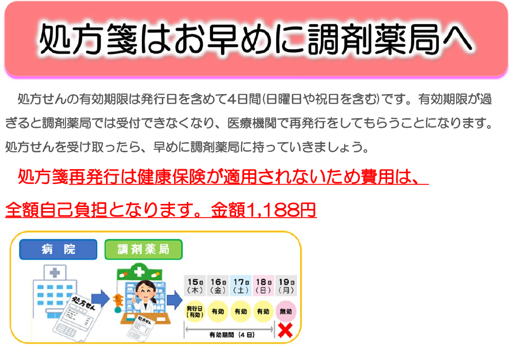 処方箋はお早めに調剤薬局へ。処方箋の有効期限は発行日を含めて4日間です。(日曜祝日を含む。)なお有効期限が過ぎると調剤薬局では受付できなくなり、医療機関で再発行してもらうことになります。処方箋を受け取ったら、早めに調剤薬局に持っていきましょう。また、処方箋の再発行は健康保険が適用されないため、費用は全額自己負担となります。金額は1188円です。